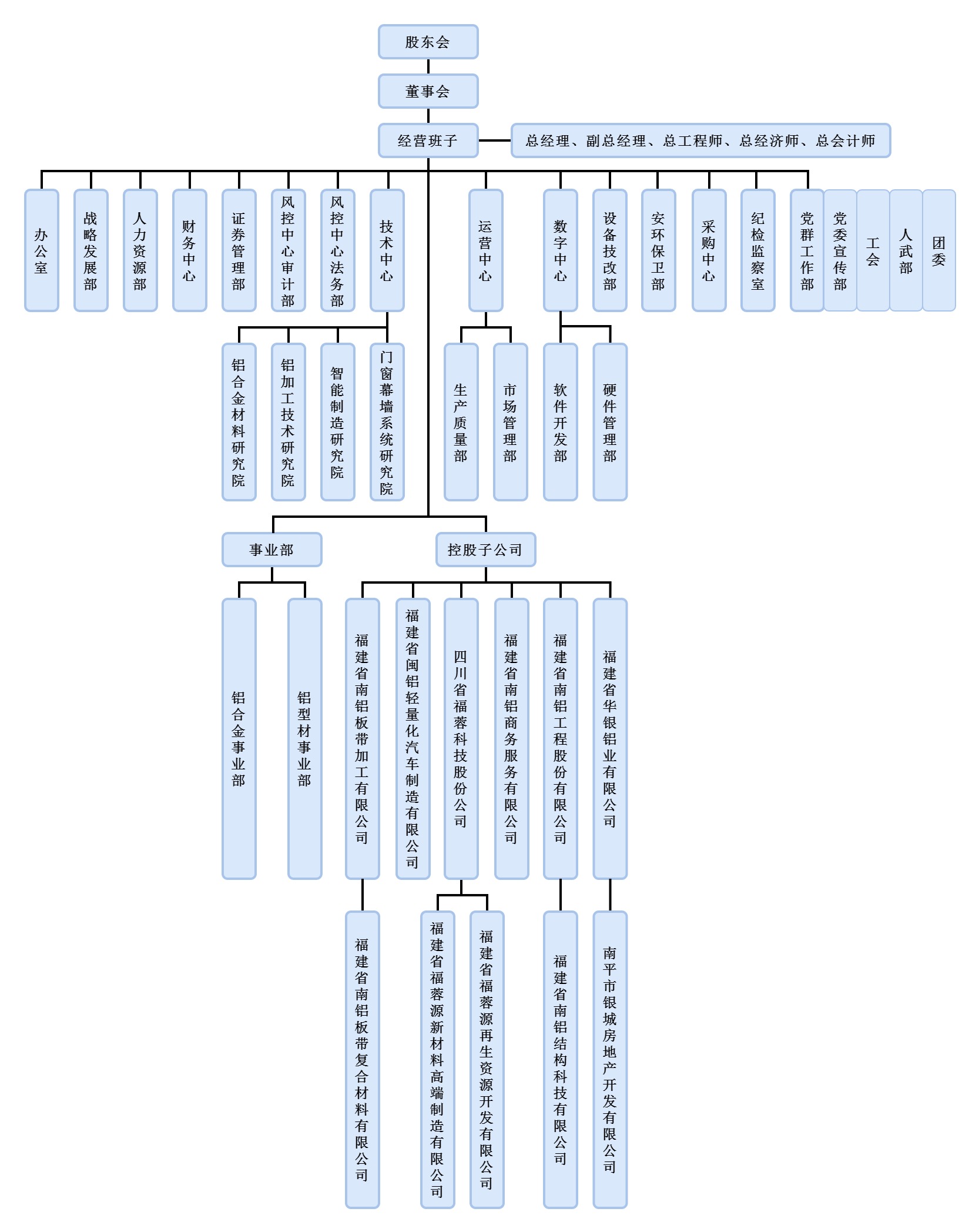福建省南平鋁業股份有限公司組織結構圖（2025）.jpg